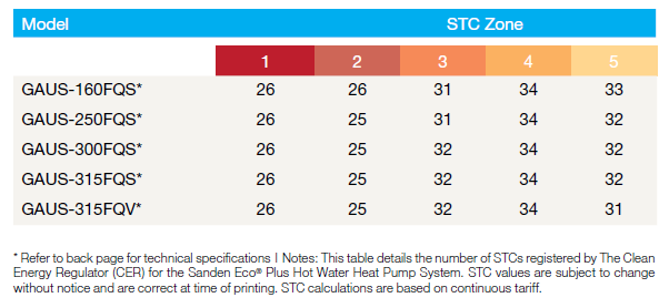 Sanden_Eco_STCs_Zones