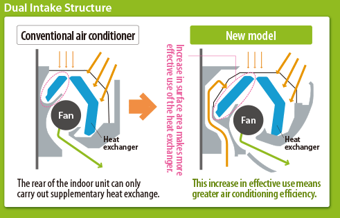 Daikin US7 - Ururu Sarara 7 Dual air intake for even air distribution