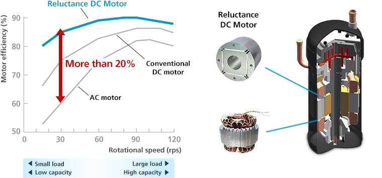 Daikin Reluctance Scroll motor - innovation standard on US7 Ururu Sarara 7