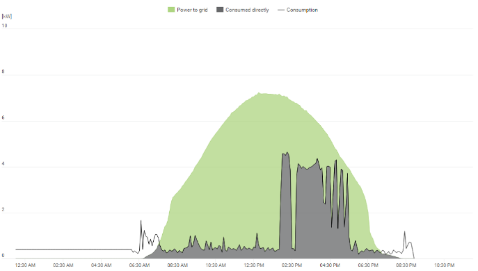 See Solar PV Exports