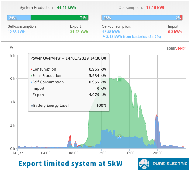 Export limited system at 5kW