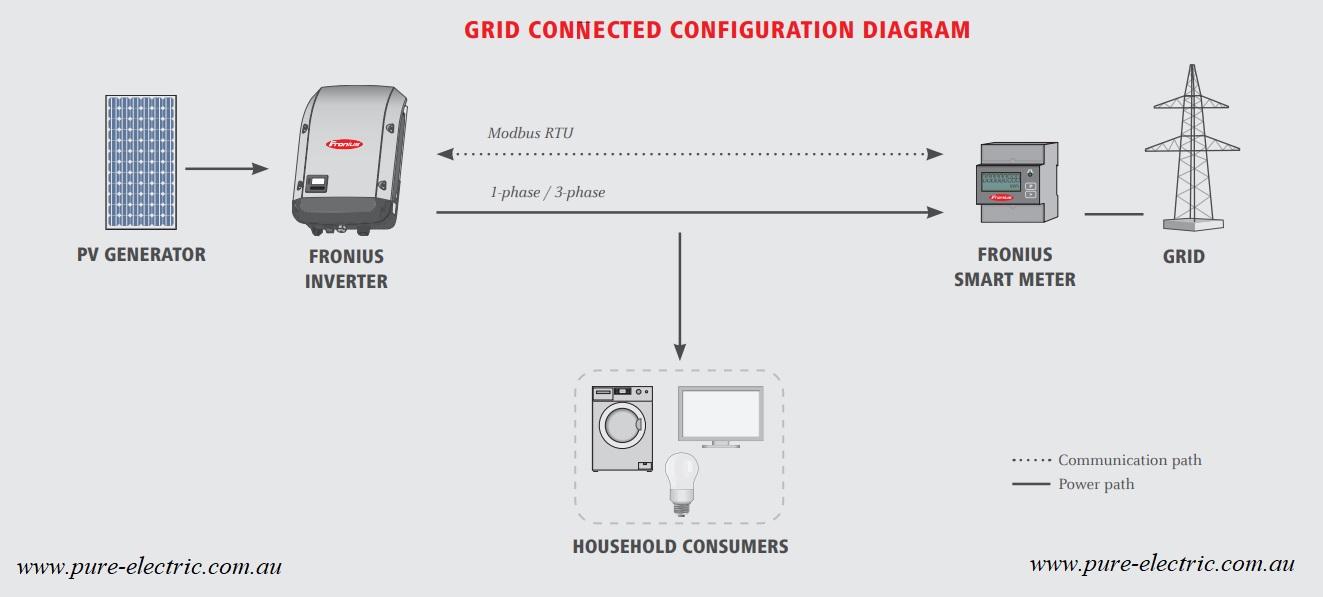Grid Connected Configuration Diagram