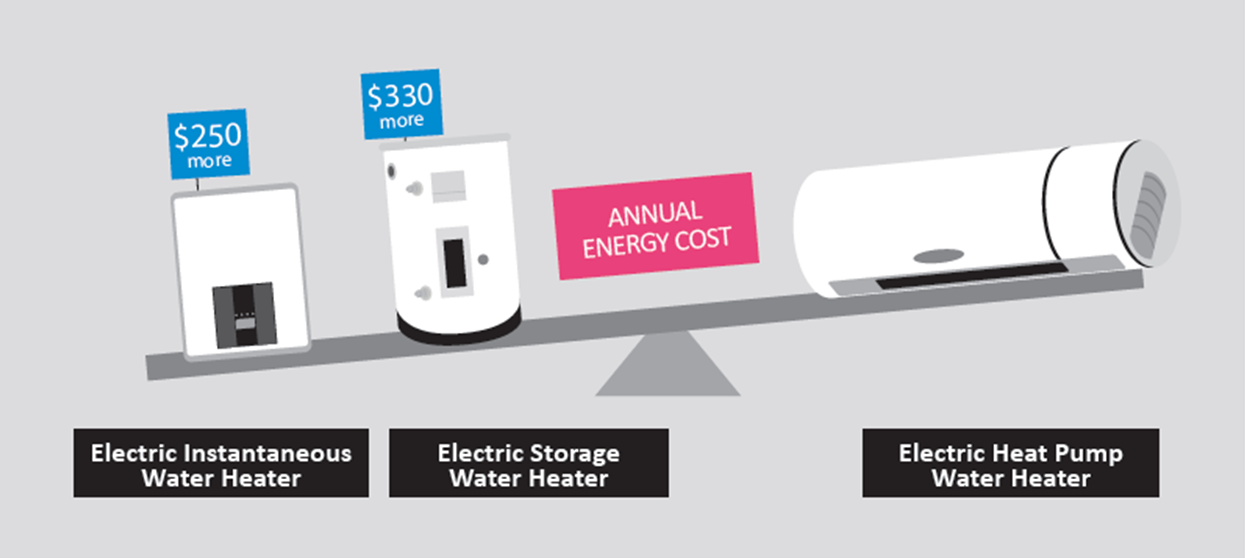 HOW HEAT PUMPS CAN SAVE OVER HALF OF AUSTRALIA'S ANNUAL ELECTRICITY GENERATION OR 127 T