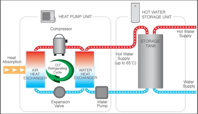 How a Sanden Eco Plus Heat Pump Hot Water services works
