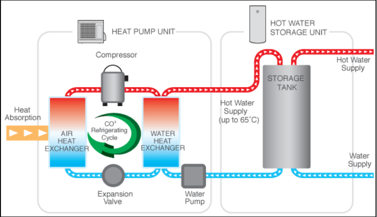 How a Sanden Eco Plus Heat Pump Hot Water services works 