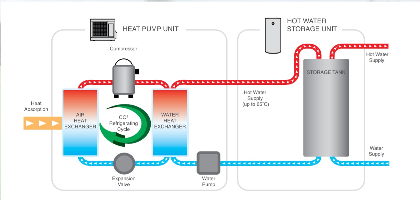 How a Sanden Eco® Plus System Works.