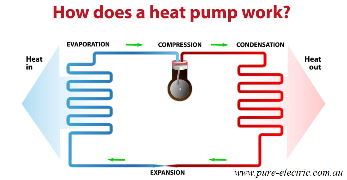 How does a heat pump work