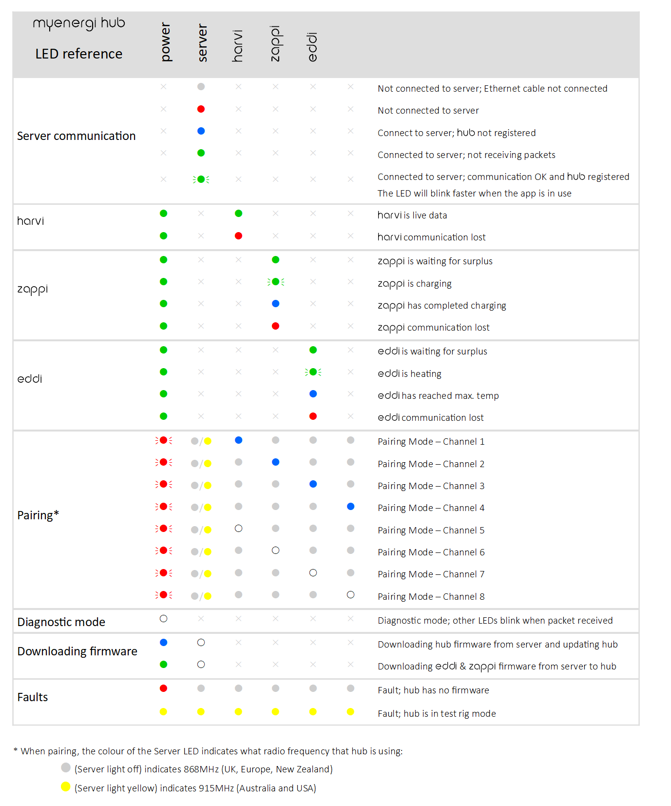 Myenergi Hub LED Reference Chart including AU radio frequency