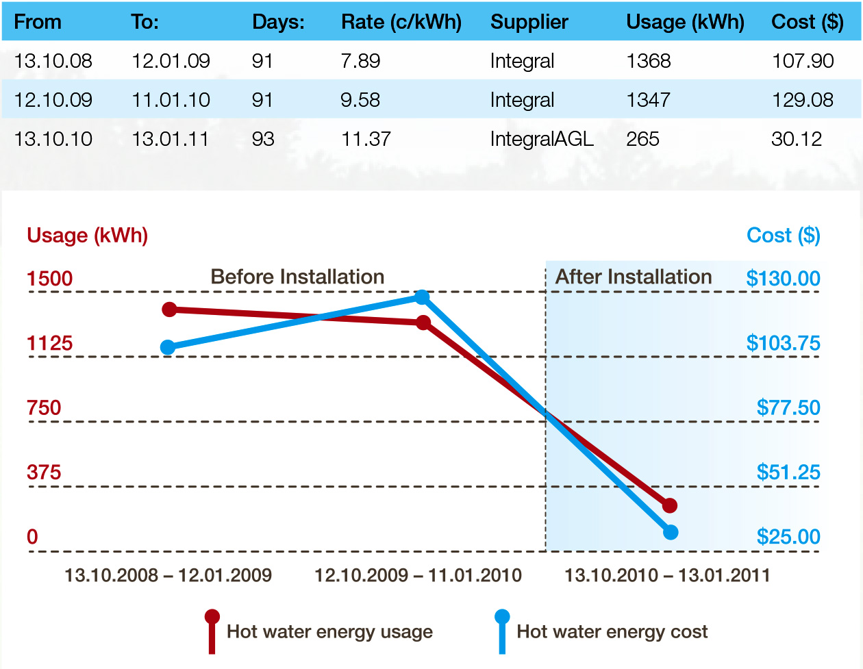 Sanden Eco Hot Water Heat pump will reduce your energy by more than 90%