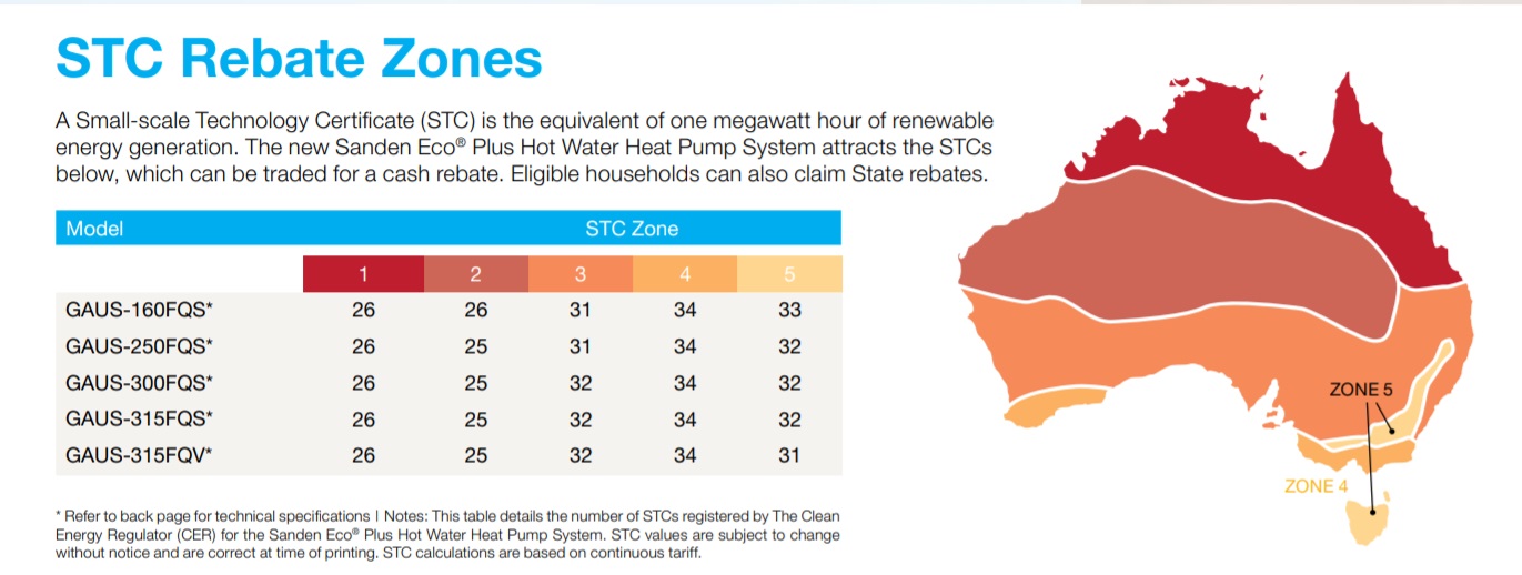 Sanden Heat Pump - STC Rebate Zones