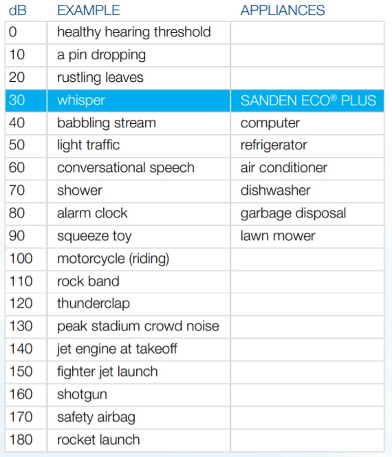 Sanden Heat Pump - Whisper Quiet Operation