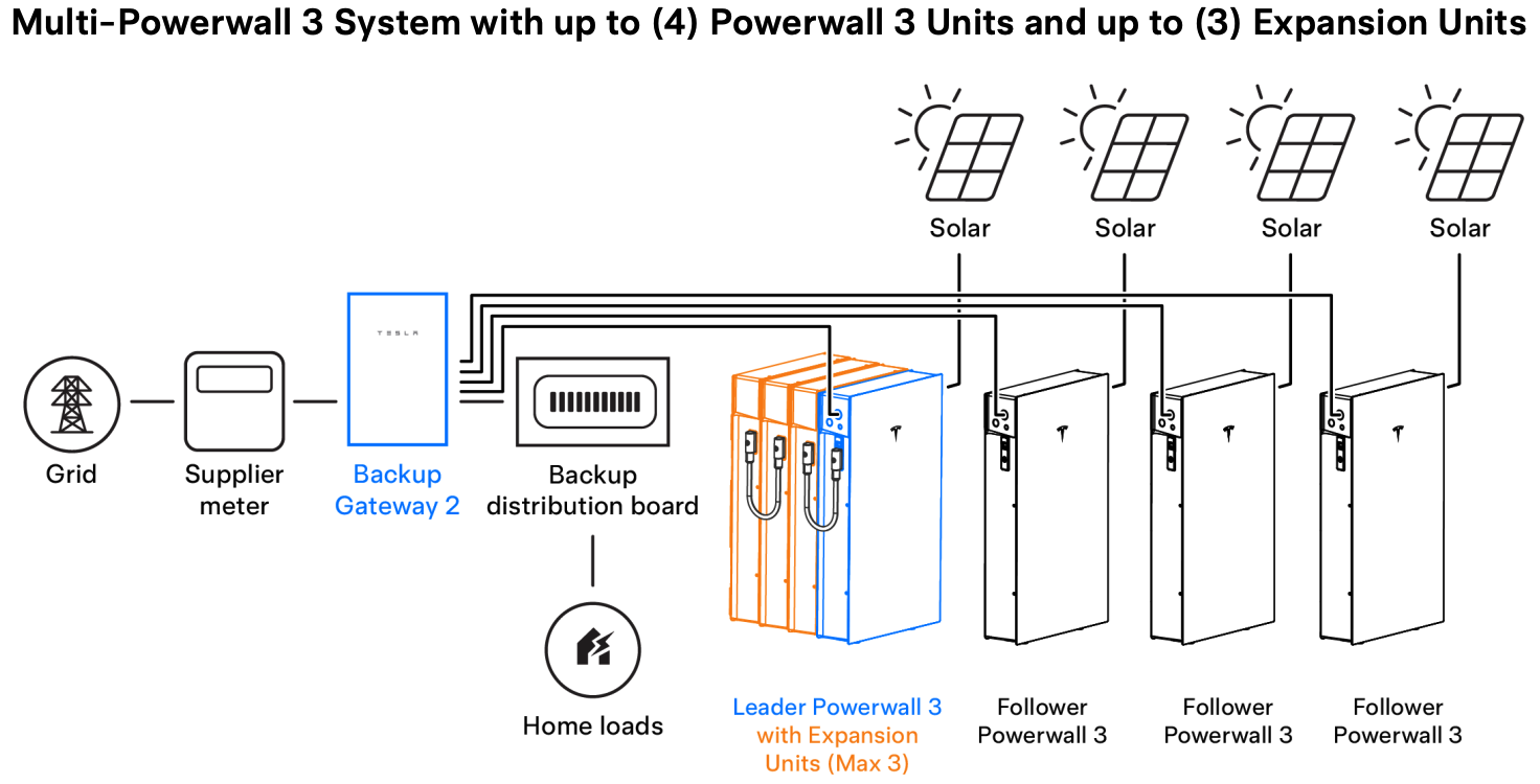 Multi-Powerwall 3 System Pure Electric Australia