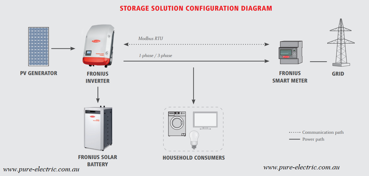 Storage Solution Configuration Diagram