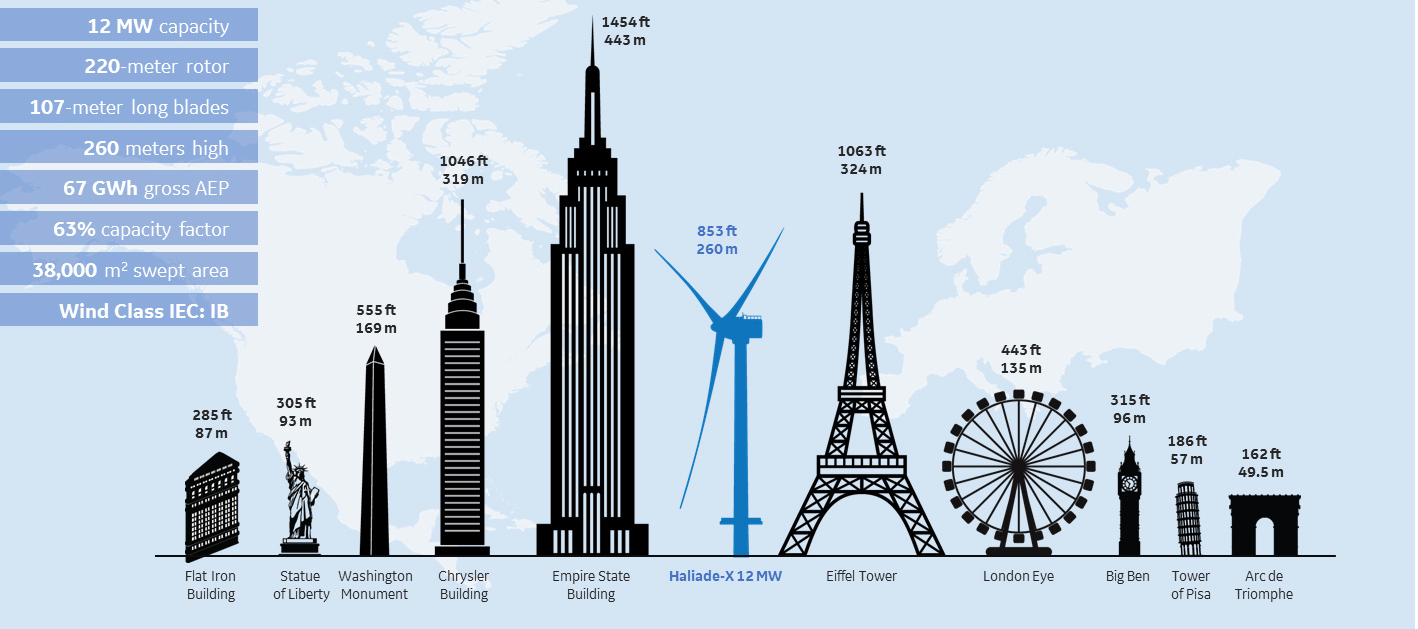 US TO FUND RESEARCH INTO TALL WIND