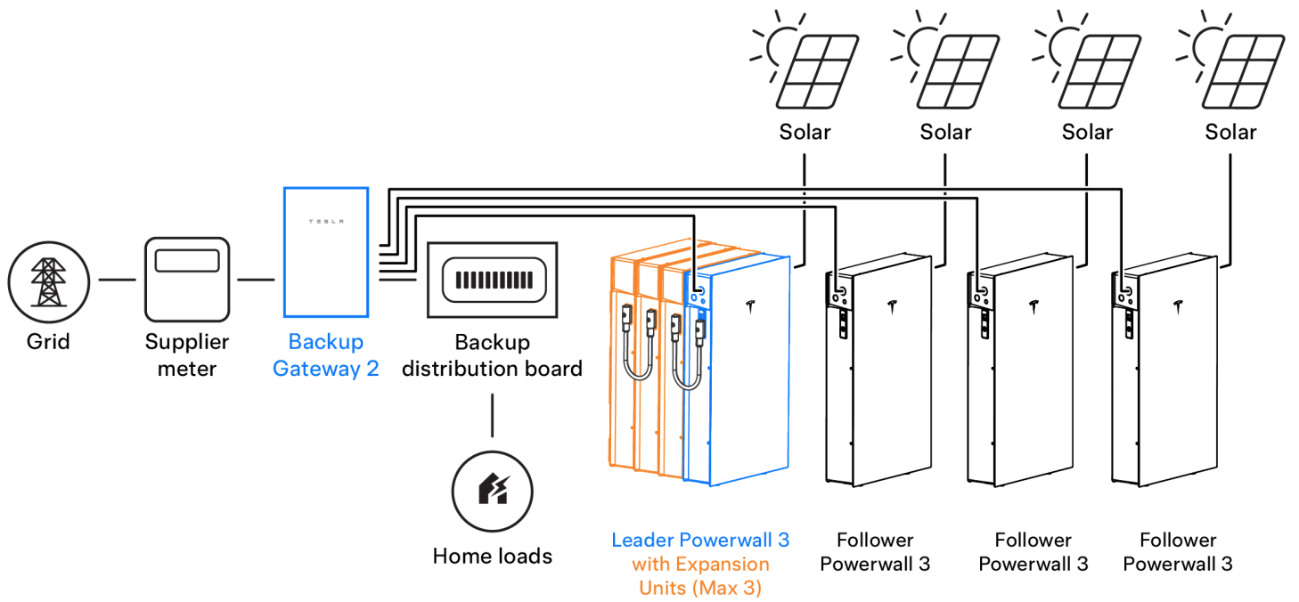 Tesla Powerwall 3 System with Expansion Units AU 2025