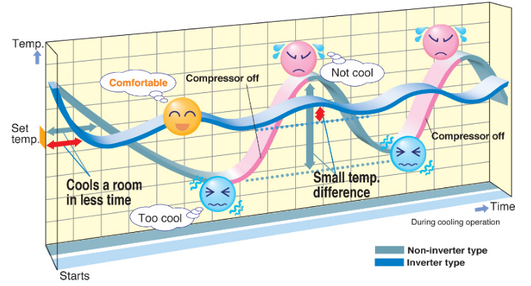 Daiken comfort explained