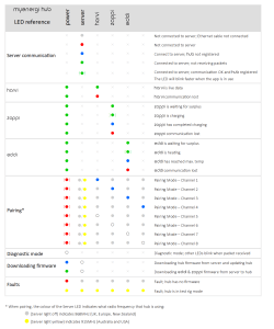 Myenergi Hub LED Reference Chart AU